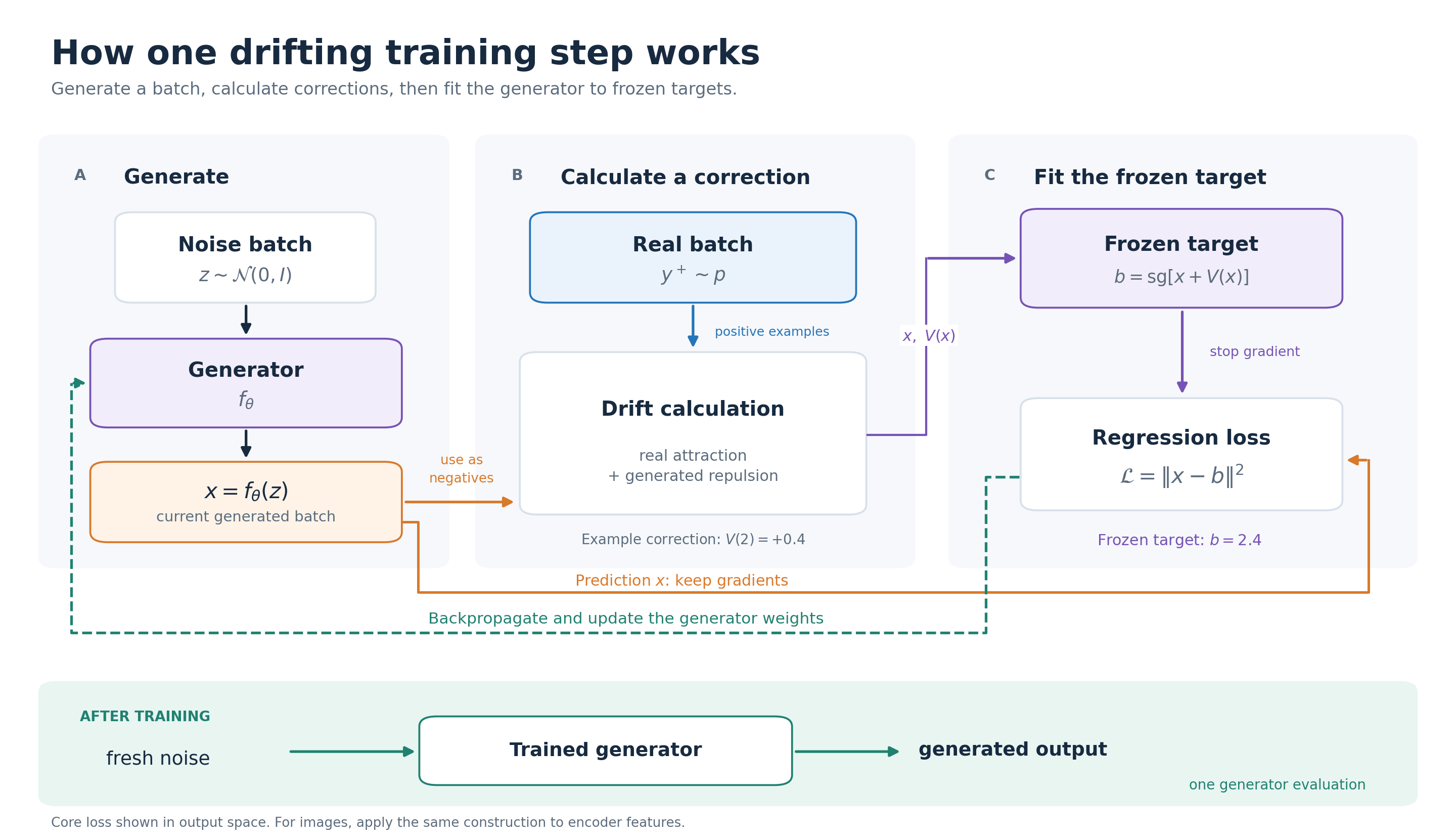 Figure 1. Drifting training uses real and generated batches to calculate a correction, freezes the corrected target, and updates the generator through regression.