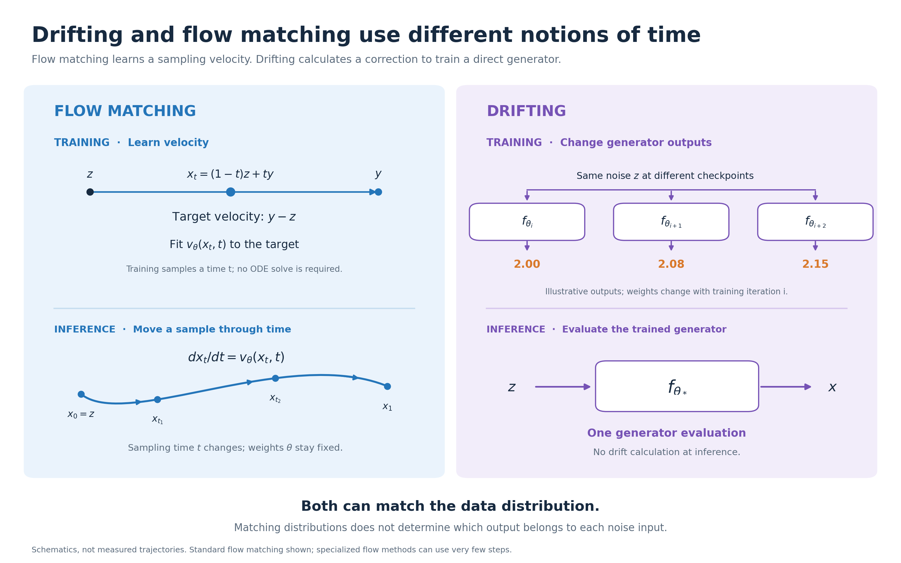 Figure 3. Flow matching learns a velocity for sampling time, whereas drifting changes a direct generator across training iterations.